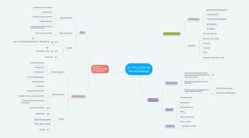 Mind Map: IA, TICs y PLE del Psicopedagogo