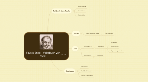 Mind Map: Fausts Ende - Volksbuch von 1580