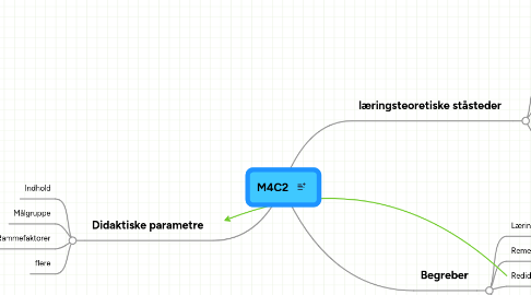 Mind Map: M4C2