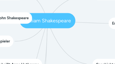 Mind Map: William Shakespeare