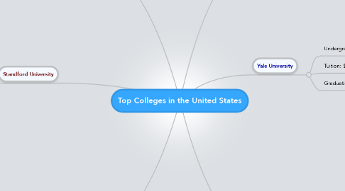Mind Map: Top Colleges in the United States