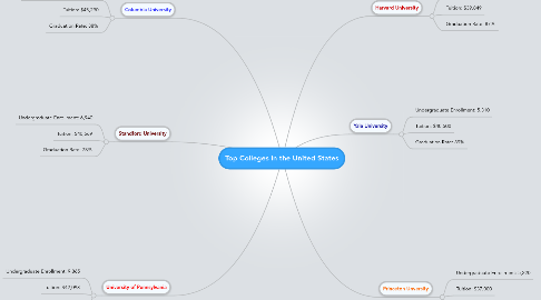 Mind Map: Top Colleges in the United States