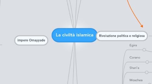 Mind Map: La civiltà islamica