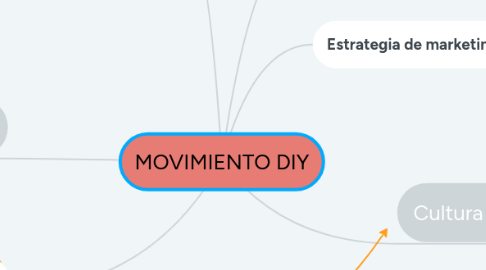 Mind Map: MOVIMIENTO DIY