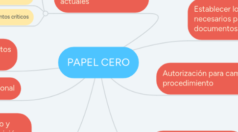 Mind Map: PAPEL CERO