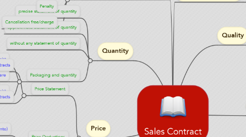 Mind Map: Sales Contract