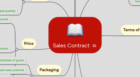 Mind Map: Sales Contract