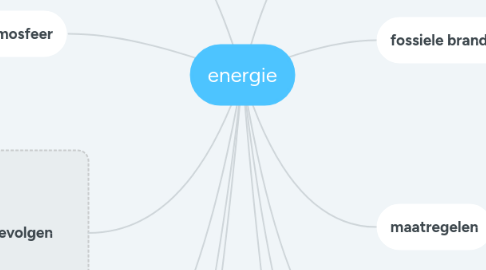 Mind Map: energie