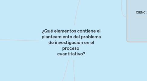 Mind Map: ¿Qué elementos contiene el planteamiento del problema de investigación en el proceso cuantitativo?