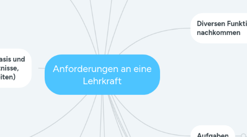 Mind Map: Anforderungen an eine Lehrkraft