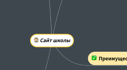 Mind Map: Сайт школы