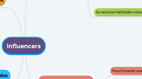 Mind Map: Influencers