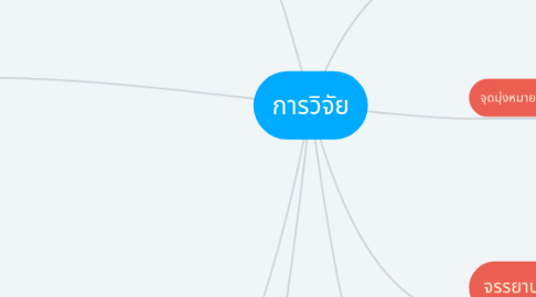 Mind Map: การวิจัย