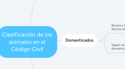 Mind Map: Clasificación de los animales en el Código Civil