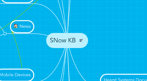 Mind Map: SNow KB