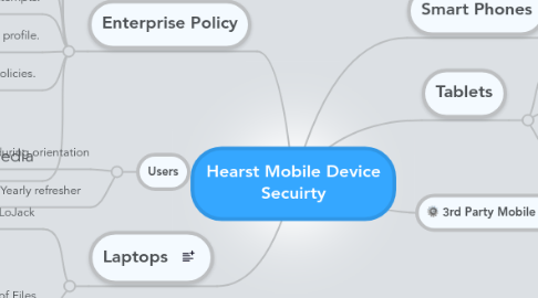 Mind Map: Hearst Mobile Device Secuirty