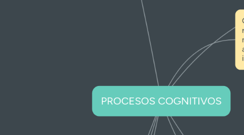 Mind Map: PROCESOS COGNITIVOS