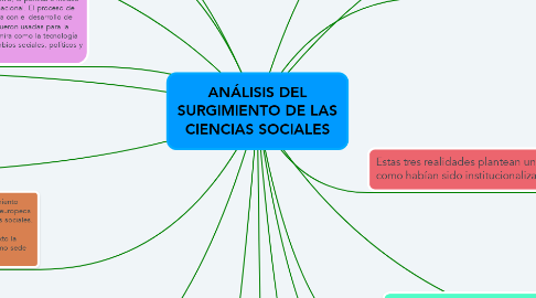 Mind Map: ANÁLISIS DEL SURGIMIENTO DE LAS CIENCIAS SOCIALES