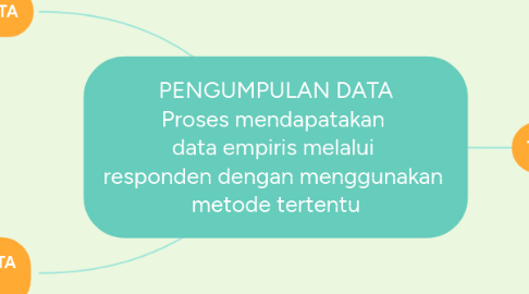 Mind Map: PENGUMPULAN DATA Proses mendapatakan data empiris melalui responden dengan menggunakan metode tertentu