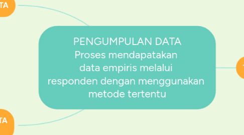 Mind Map: PENGUMPULAN DATA Proses mendapatakan  data empiris melalui  responden dengan menggunakan  metode tertentu