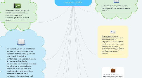 Mind Map: Relación sujeto - objeto de conocimiento