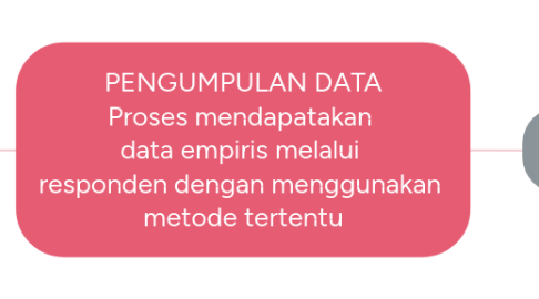 Mind Map: PENGUMPULAN DATA Proses mendapatakan data empiris melalui responden dengan menggunakan metode tertentu