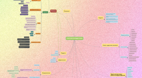 Mind Map: ОЛИГОФРЕПОПЕДАГОГИКА