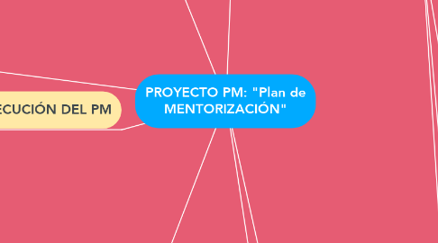 Mind Map: PROYECTO PM: "Plan de MENTORIZACIÓN"