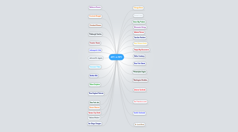 Mind Map: AFC vs NFC