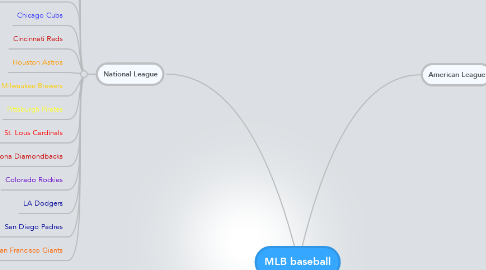 Mind Map: MLB baseball