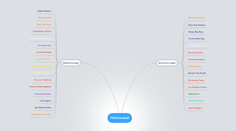 Mind Map: MLB baseball