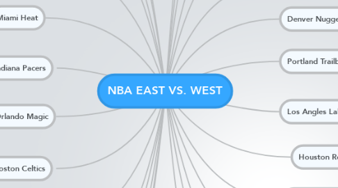 Mind Map: NBA EAST VS. WEST