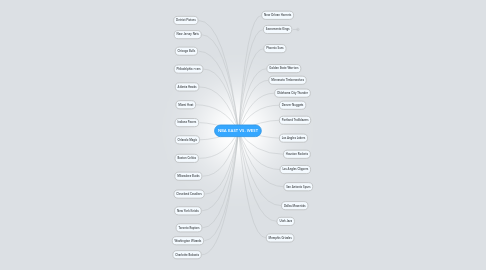 Mind Map: NBA EAST VS. WEST