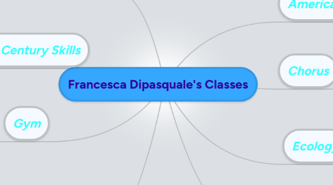 Mind Map: Francesca Dipasquale's Classes