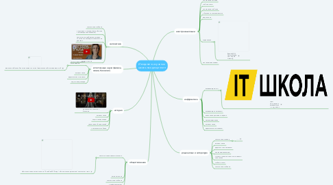 Mind Map: Интернет в изучении школьных дисциплин