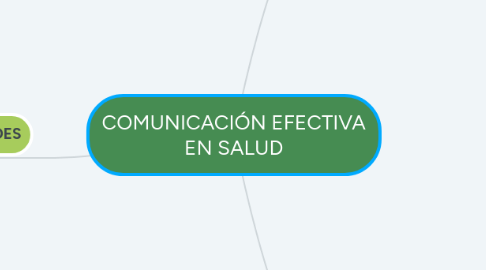 Mind Map: COMUNICACIÓN EFECTIVA EN SALUD