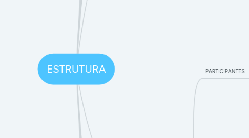 Mind Map: ESTRUTURA