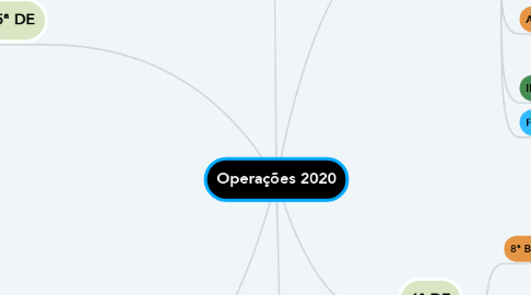Mind Map: Operações 2020