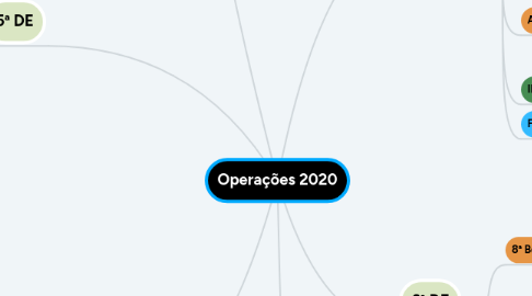 Mind Map: Operações 2020