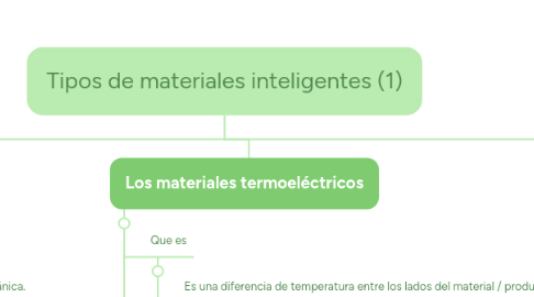 Mind Map: Tipos de materiales inteligentes (1)