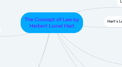 Mind Map: The Concept of Law by Herbert Lionel Hart