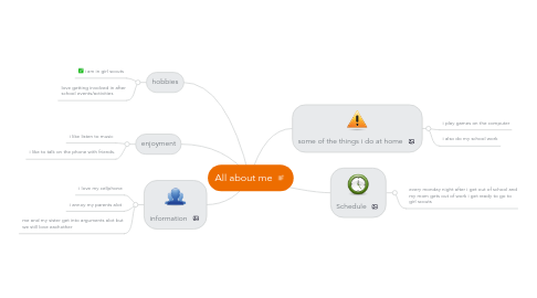 Mind Map: All about me