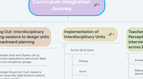 Mind Map: Curriculum Integration Journey