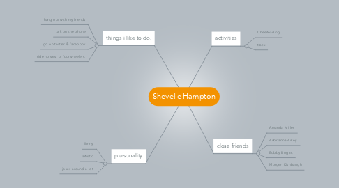 Mind Map: Shevelle Hampton