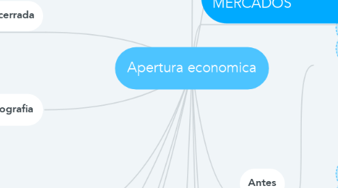 Mind Map: Apertura economica