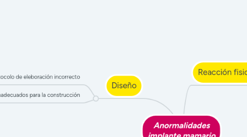 Mind Map: Anormalidades implante mamario