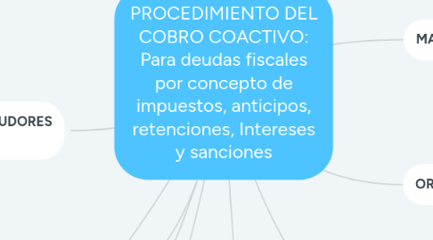 Mind Map: PROCEDIMIENTO DEL COBRO COACTIVO: Para deudas fiscales por concepto de impuestos, anticipos, retenciones, Intereses y sanciones