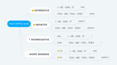 Mind Map: PAST SIMPLE di BE