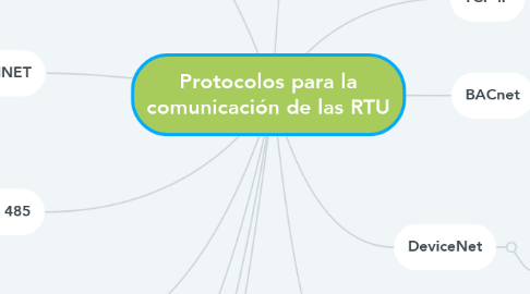 Mind Map: Protocolos para la comunicación de las RTU