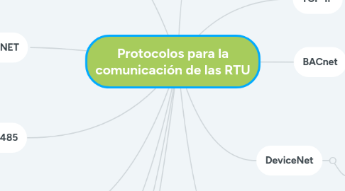 Mind Map: Protocolos para la comunicación de las RTU